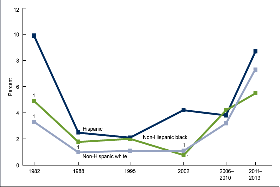 Figure 3 is a line graph showing trends use of long-acting reversible contraception by race and Hispanic origin for 1982, 1988, 1995, 2002, and combined years 2006 through 2010 and 2011 through 2013