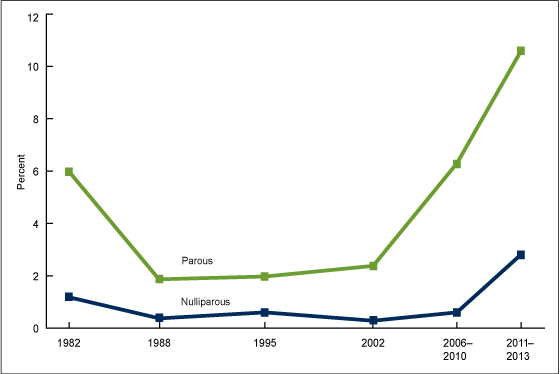 Figure 4 is a line graph showing trends use of long-acting reversible by parity for 1982, 1988, 1995, 2002, and combined years 2006 through 2010 and 2011 through 2013