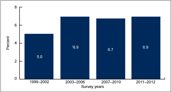 Figure 1 is a bar chart showing the trend in prescription opioid analgesic use in the past 30 days among adults aged 20 and over from 1999 through 2012.