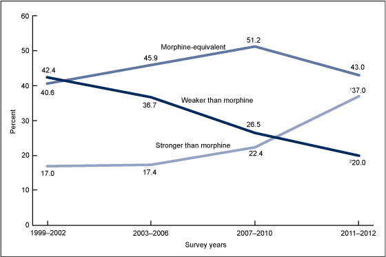 Figure 2 is a line graph showing trends in the use of different strength opioid analgesics among adults aged 20 and over who used opioids in the past 30 days from 1999 through 2012.