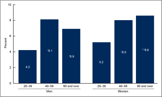 Figure 4 is a bar chart showing prescription opioid analgesic use in the past 30 days among adults aged 20 and over by sex and age from 2007 through 2012.