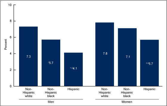 Figure 5 is a bar chart showing prescription opioid analgesic use in the past 30 days among adults aged 20 and over by sex and race and Hispanic origin from 2007 through 2012.