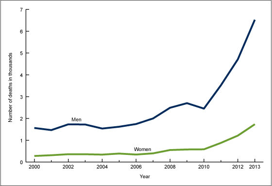 Figure 2 is a line graph showing the number of drug poisoning deaths involving heroin by sex from 2000 through 2013. 