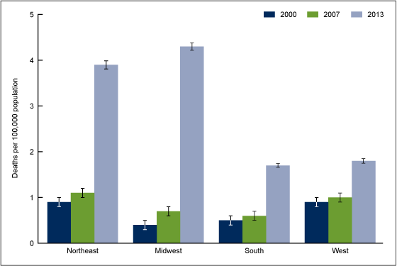 Figure 5 is a bar chart showing rates of drug poisoning deaths involving heroin by census region for 2000, 2007, and 2013. 