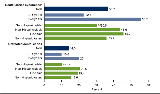 Figure 1 is a bar chart showing the prevalence of dental caries in primary teeth by age and race Hispanic origin among children aged 2–8 in the United States, 2011–2012.