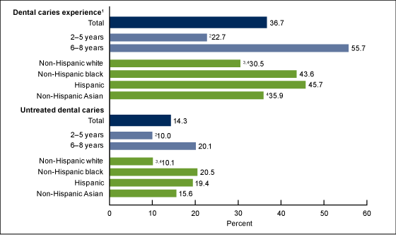 Figure 1 is a bar chart showing the prevalence of dental caries in primary teeth by age and race Hispanic origin among children aged 2%26ndash;8 in the United States, 2011%26ndash;2012.