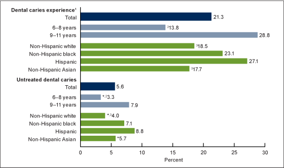 Figure 2 is a bar chart showing the prevalence of dental caries in permanent teeth by age and race Hispanic origin among children aged 6%26ndash;11 in the United States, 2011%26ndash;2012.