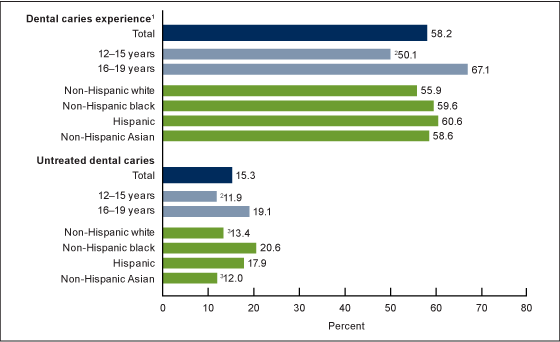 Figure 3 is a bar chart showing the prevalence of dental caries in permanent teeth by age and race Hispanic origin among adolescents aged 12%26ndash;19 in the United States, 2011%26ndash;2012.