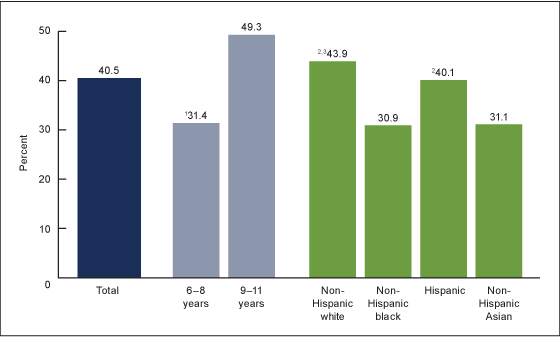 Figure 4 is a bar chart showing the prevalence of dental sealants in permanent teeth by age and race Hispanic origin among youth aged 6–11 in the United States, 2011–2012.