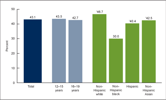 Figure 5 is a bar chart showing the prevalence of dental sealants in permanent teeth by age and race Hispanic origin among adolescents aged 12%26ndash;19 in the United States, 2011%26ndash;2012.