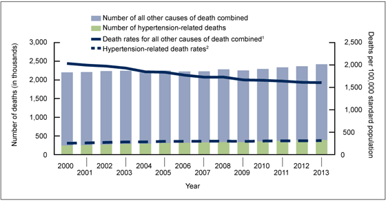 Figure 1 is a bar and line graph showing the number of and rates of deaths related to hypertension and all other causes of death combined from 2000 through 2013