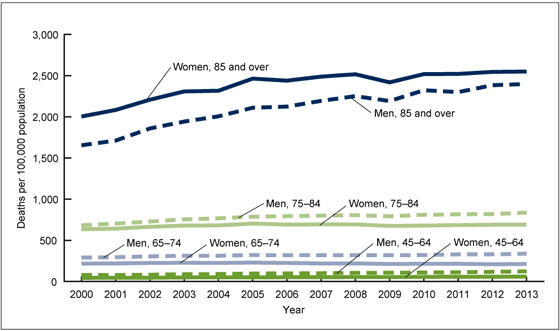Figure 2 is a line graph showing by age group rates of deaths related to hypertension for men and women from 2000 through 2013