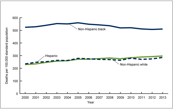 Figure 3 is a line graph showing rates of death related to hypertension by race and Hispanic origin from 2000 through 2013