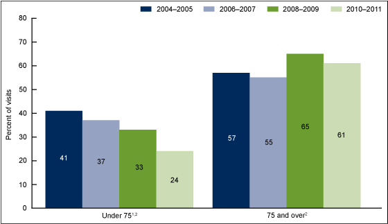 Figure 2 is a bar graph showing the percentage of emergency department visits for ischemic stroke or transient ischemic attack with an ambulance arrival, by age from 2004 through 2011.