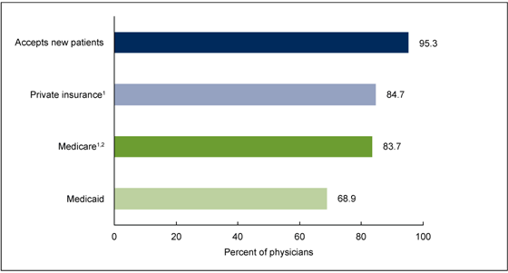 Figure 1 is a bar chart showing by payment source the percentage of physicians accepting new patients in 2013