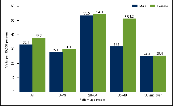 Figure 2 is a bar chart showing emergency department visit rates for drug poisoning by age and sex for 2008 through 2011