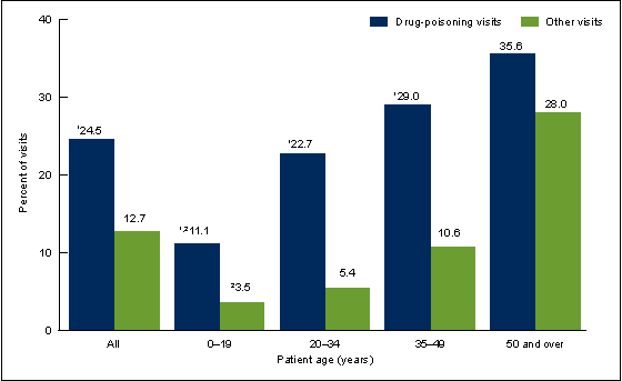 Figure 5 is a bar chart showing the percentage of emergency department visits admitted to the hospital by age and cause of visit for 2008 through 2011.