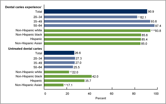 Tooth Loss Age Chart