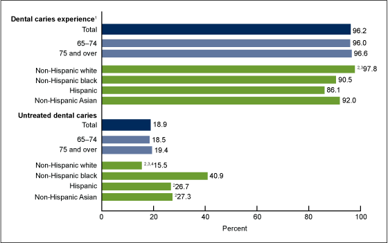 Figure 2 is a horizontal bar chart showing the prevalence of dental caries among adults aged 65 and over from 2011 through 2012