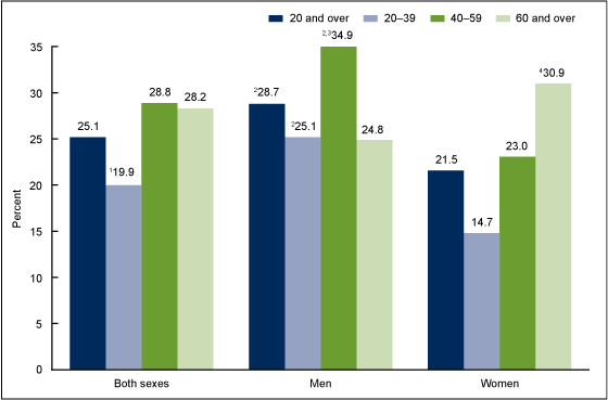 Figure 1 is a bar chart showing the percentages of adults with elevated triglyceride by sex and age group for 2009 through 2012.