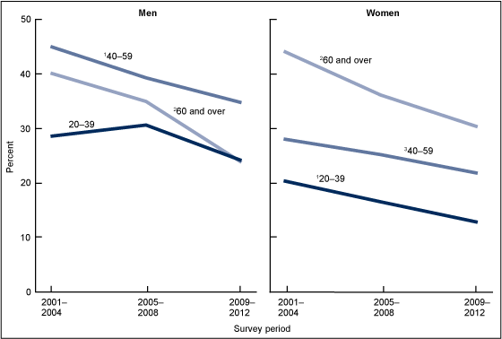 Figure 3 is a line graph showing percentages of adults with elevated triglyceride by sex and age group for 2001 through 2012. 
