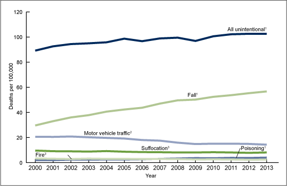 Figure 2 is a line chart showing age-adjusted death rates by cause of death among adults aged 65 and over from 2000 through 2013.  