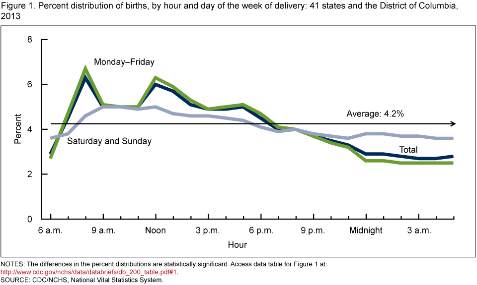 What Week Are Most Babies Born Chart