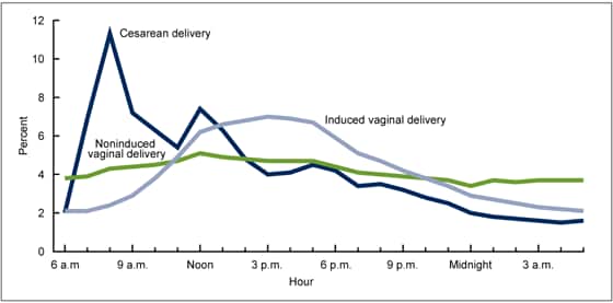 a 2. ábra egy Vonaldiagram, amely bemutatja a születések százalékos megoszlását óra és szállítási módszer szerint, valamint az indukciós állapotot 41 államban és a Columbia kerületben 2013-ban.
