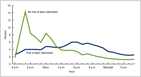 Rysunek 3 to wykres liniowy pokazujący procentowy rozkład porodów przez cesarskie cięcie na godzinę i czy próbowano wykonać próbę porodową w 41 stanach i Dystrykcie Kolumbii w 2013 roku.