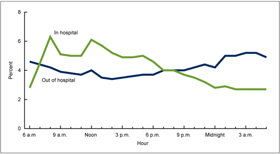 Rysunek 4 to wykres liniowy pokazujący procentowy rozkład urodzeń według godzin i miejsca porodu dla 41 stanów i Dystryktu Kolumbii w 2013 roku.