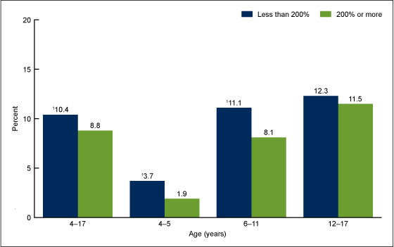 Figure 4 is a bar chart showing by poverty status the percentages of children aged 4 to 17 years with diagnosed ADHD for combined years 2011 through 2013