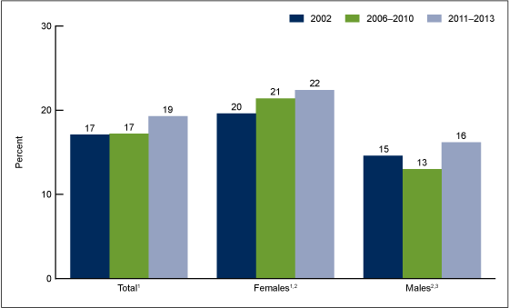 Figure 1 is a bar chart showing the percentages of females and males aged 15 through 44 who were tested for HIV in the past year in 2002, 2006 through 2010, and 2011 through 2013.