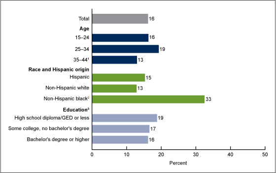 Figure 3 is a bar chart showing the percentage of males aged 15 through 44 in 2011 through 2013 who were tested for HIV in the past year, by selected demographic characteristics.