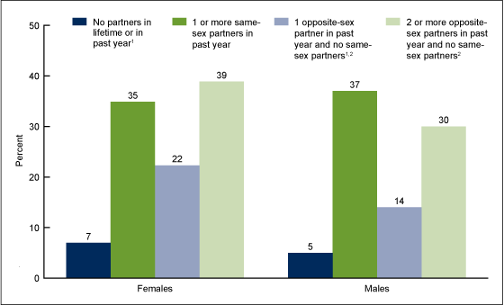 Figure 5 is a bar chart showing the percentages of females and males aged 15 through 44 in 2011 through 2013 who were tested for HIV in the past year, by number and sex of sexual partners in the past year.