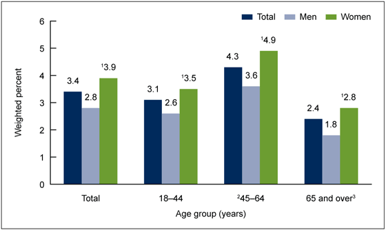 Figure 1 is a bar chart showing the percentages of females and males aged 15 through 44 who were tested for HIV in the past year in 2002, 2006 through 2010, and 2011 through 2013.