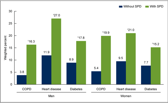 Figure 5 is a bar chart showing the percentages of females and males aged 15 through 44 in 2011 through 2013 who were tested for HIV in the past year, by number and sex of sexual partners in the past year.