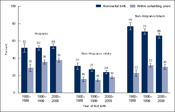Figure 2 is a bar chart of the percentage of fathers’ first births that were nonmarital and those within a cohabit-ing union by Hispanic origin and race for the 1980s, 1990s, and 2000s. 