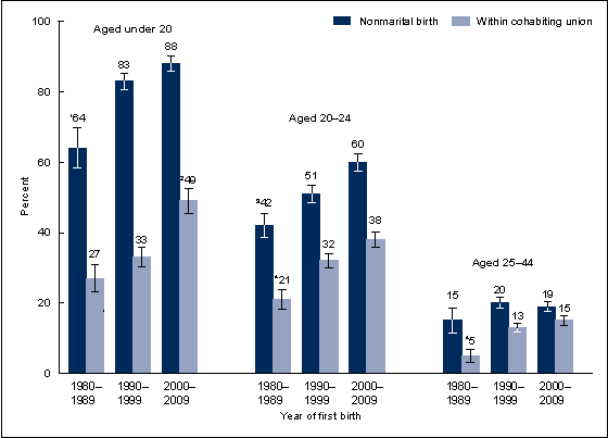 Figure 3 is a bar chart of the percentage of fathers’ first births that were nonmarital and those within a cohabit-ing union by age at first birth for the 1980s, 1990s, and 2000s. 