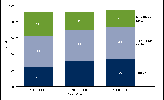 Figure 4 is a stacked bar chart showing the percent distribution by race and ethnicity among fathers with non-marital first births in the past three decades.