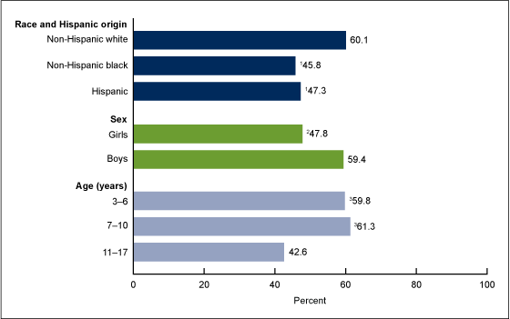 Figure 5 is a bar chart showing the percentage of children aged 3 through 17 years with any communication disorder who received an intervention service during the past 12 months, by selected demographic characteristics in 2012.