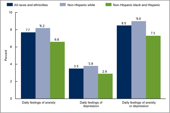 Figure 1 is a bar chart showing the percentage of adult men with daily feelings of anxiety or depression by race and ethnicity for combined years 2010 through 2013