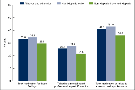Figure 3 is a bar chart showing the percentage of men who used selected types of mental health treatments, among adult men with daily feelings of anxiety or depression, by race and ethnicity, for combined years 2010 through 2013