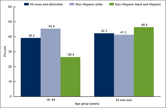Figure 4 is a bar chart showing the percentage of men who took medication or talked to a mental health professional, among adult men with daily feelings of anxiety or depression, by age group and race and ethnicity for combined years 2010 through 2013