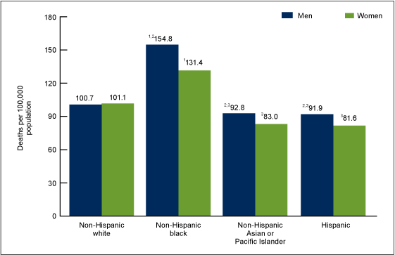 Figure 1 is a bar chart showing stroke death rates for men and women aged 45 and over by race and Hispanic origin for 2010 through 2013