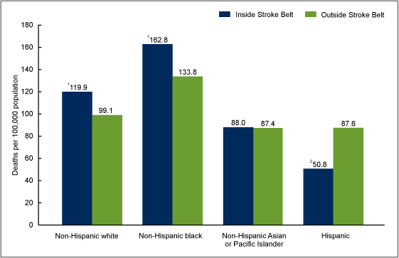 Figure 5 is a bar chart showing stroke death rates for 2010 through 2013 for adults aged 45 and over by race and Hispanic origin and by their location relative to the Stroke Belt