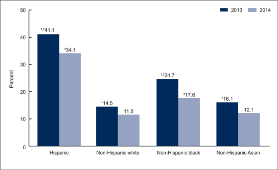 Figure 1 is a bar chart showing the percentage of adults aged 18 through 64 who were uninsured, by race and Hispanic origin for the years 2013 and 2014.