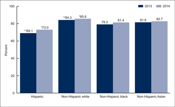 Figure 2 is a bar chart showing the percentage of adults aged 18 through 64 with a usual place to go for medical care, by race and Hispanic origin for the years 2013 and 2014.