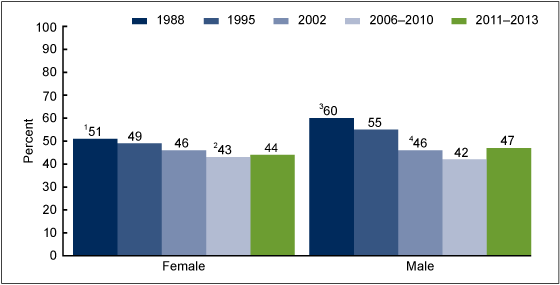 Figure 1 is a bar chart showing trends in the percentage of never-married females and males aged 15 to 19 who ever had sexual intercourse during survey years 1988 through 2013