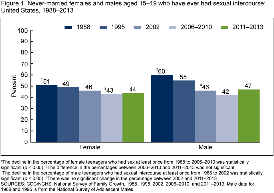 statistics normal sexual activity marrieds