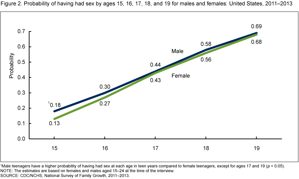 First sex female Average Age